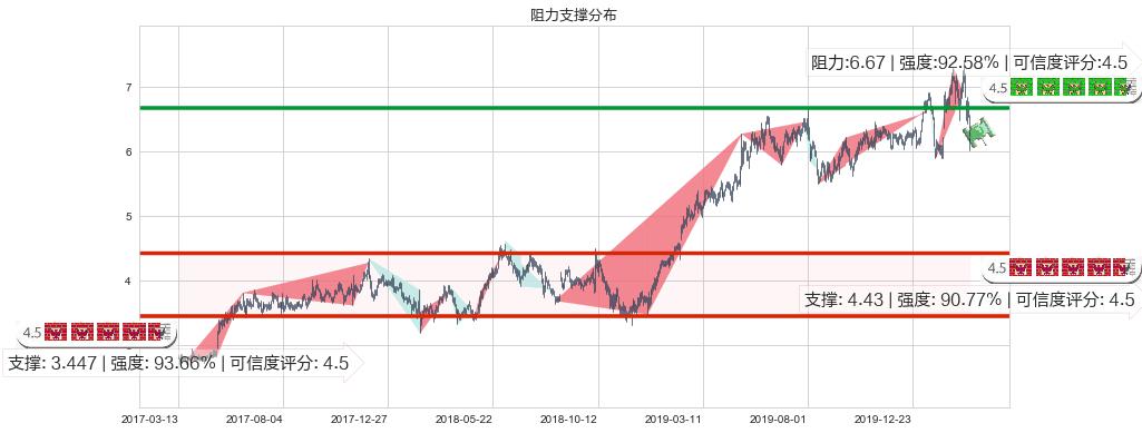 Zynga(usZNGA)阻力支撑位图-阿布量化