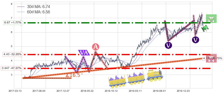 Zynga(ZNGA)长线趋势趋势阶段分析图-阿布量化