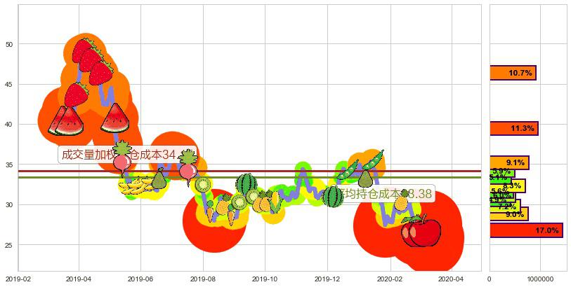 南方航空(usZNH)持仓成本图-阿布量化