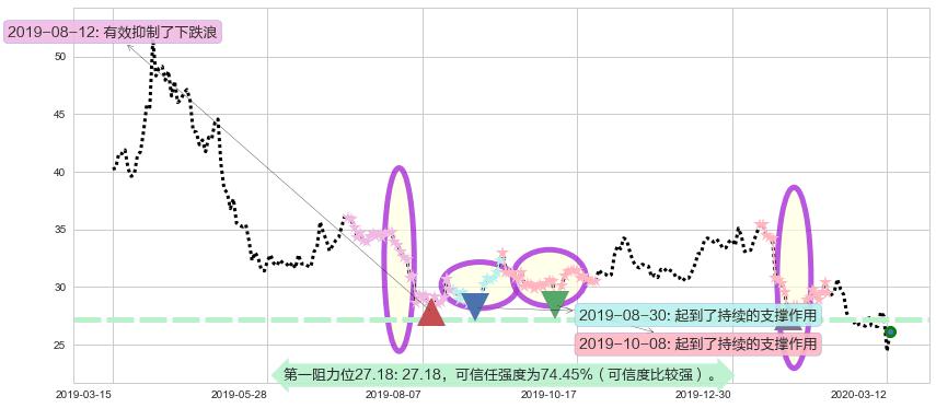 南方航空阻力支撑位图-阿布量化