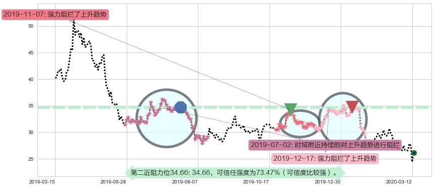 南方航空阻力支撑位图-阿布量化