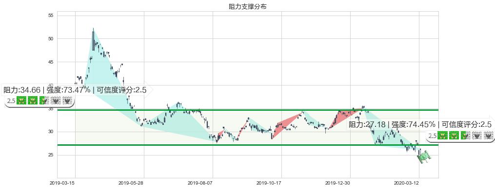 南方航空(usZNH)阻力支撑位图-阿布量化