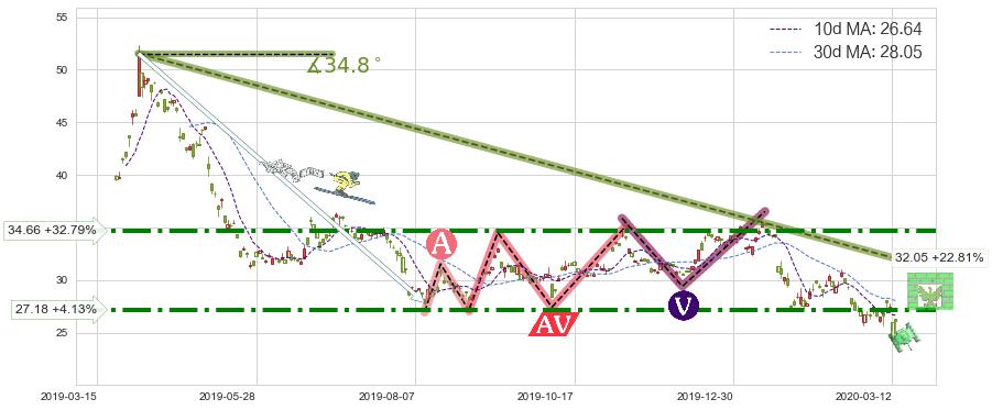 南方航空(ZNH)短线趋势趋势阶段分析图-阿布量化