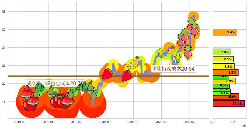 中通快递(usZTO)持仓成本图-阿布量化