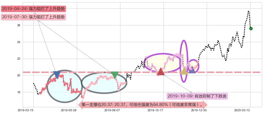 中通快递阻力支撑位图-阿布量化