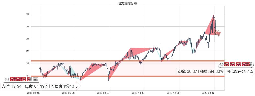 中通快递(usZTO)阻力支撑位图-阿布量化