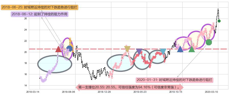 中通快递阻力支撑位图-阿布量化