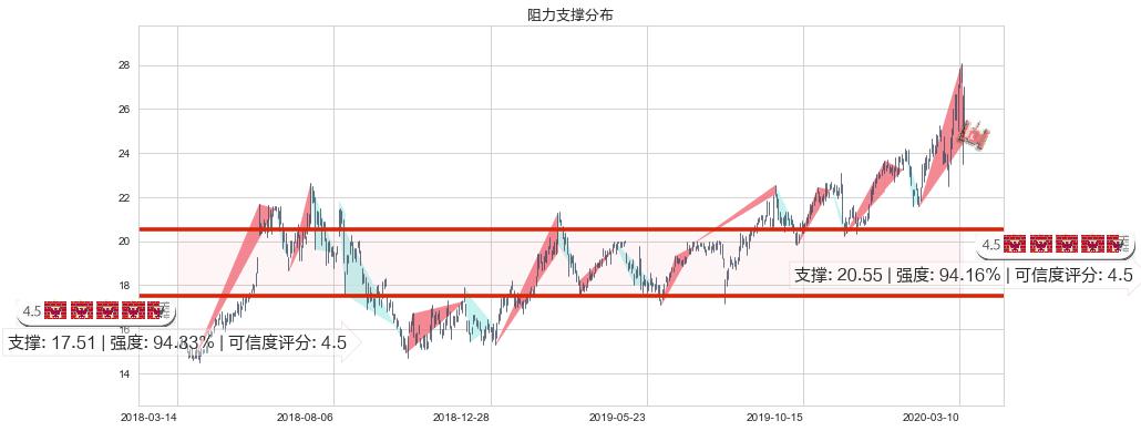 中通快递(usZTO)阻力支撑位图-阿布量化