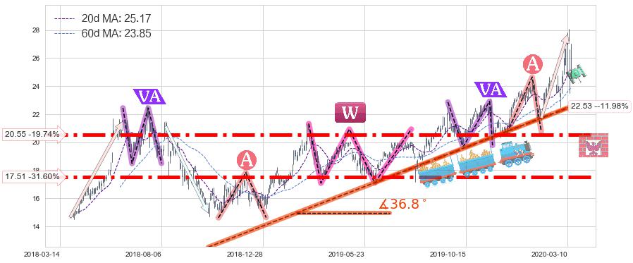 中通快递(ZTO)中线趋势趋势阶段分析图-阿布量化