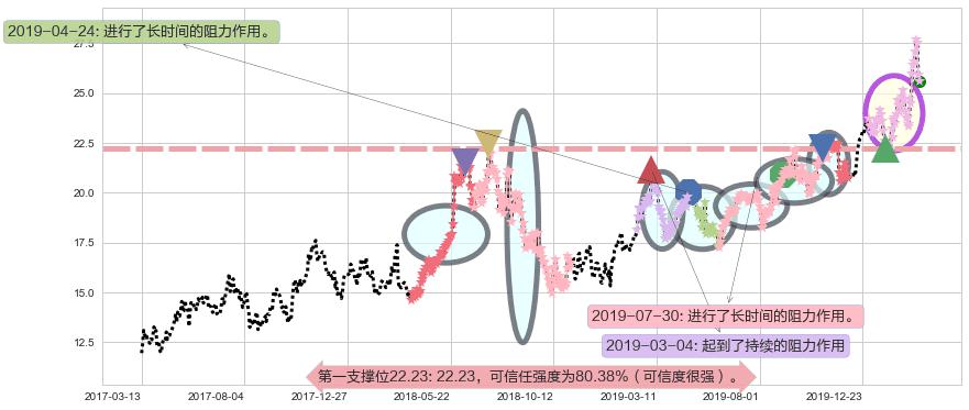 中通快递阻力支撑位图-阿布量化