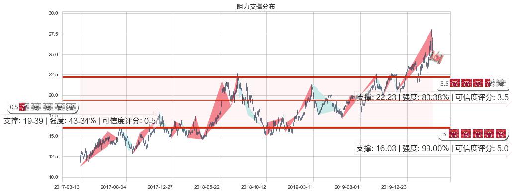 中通快递(usZTO)阻力支撑位图-阿布量化