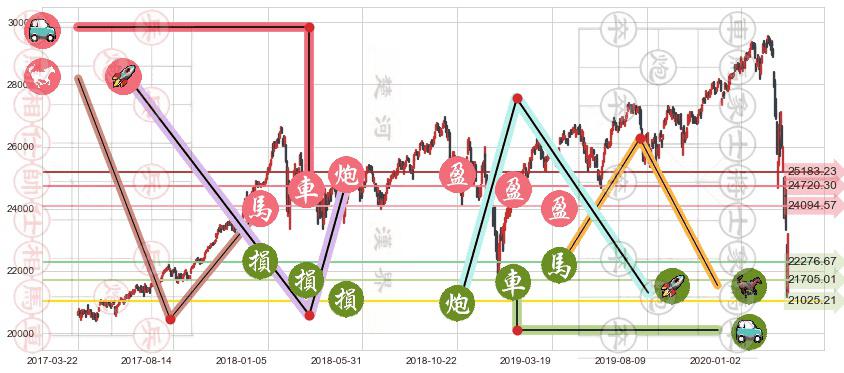 道琼斯(us.DJI)止盈止损位分析