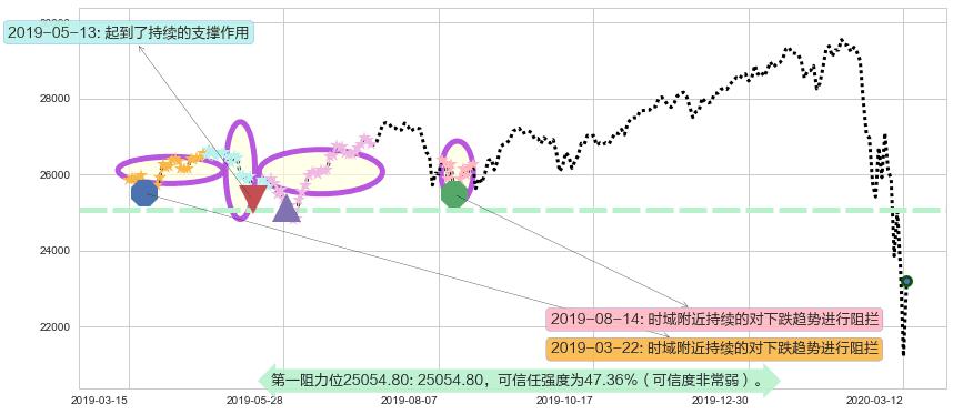 道琼斯阻力支撑位图-阿布量化
