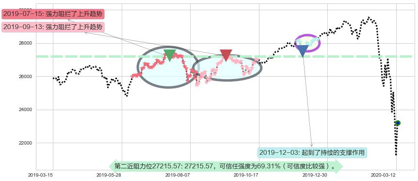 道琼斯阻力支撑位图-阿布量化