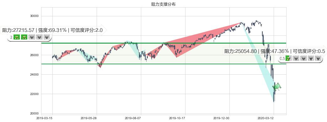 道琼斯(us.DJI)阻力支撑位图-阿布量化