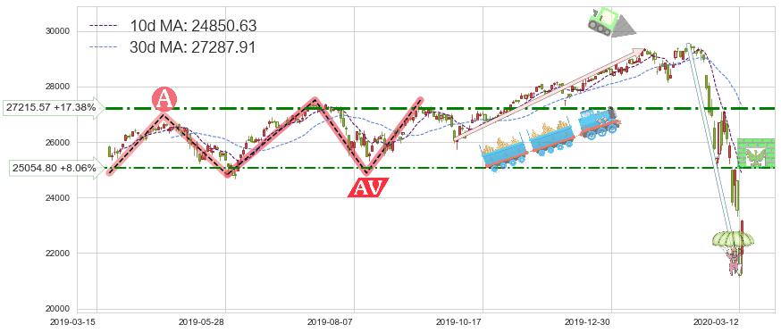 道琼斯(DJI)短线趋势趋势阶段分析图-阿布量化