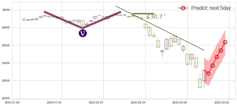 预测道琼斯(us.DJI)价格K线图-阿布量化