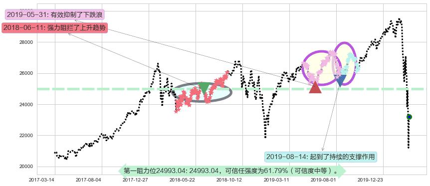 道琼斯阻力支撑位图-阿布量化