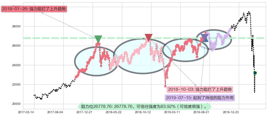 道琼斯阻力支撑位图-阿布量化