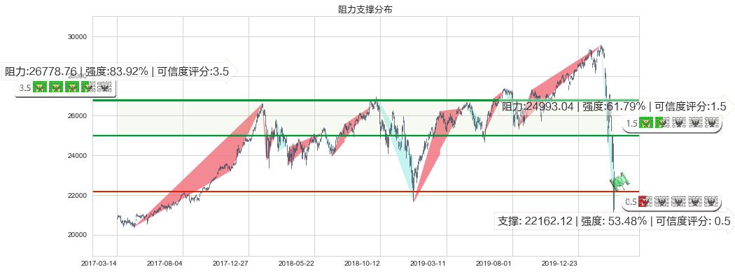 道琼斯(us.DJI)阻力支撑位图-阿布量化