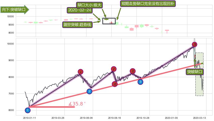 跳空缺口➕趋势线