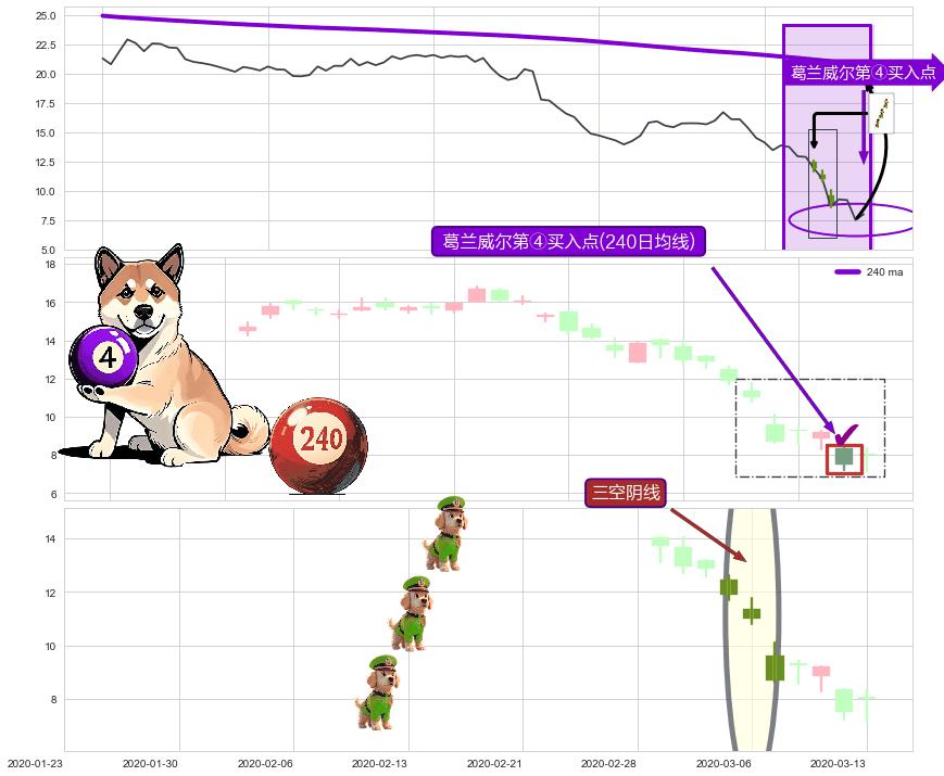 三空阴线+双针探底 ➕ 葛兰威尔第④买入点