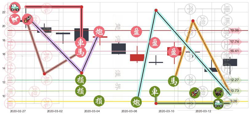 美国航空(usAAL)止盈止损位分析