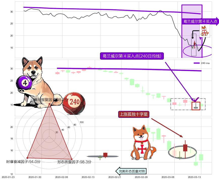 上涨孤独十字星+早晨之星（黎明之星）+锤头线（锤子线） ➕ 葛兰威尔第④买入点