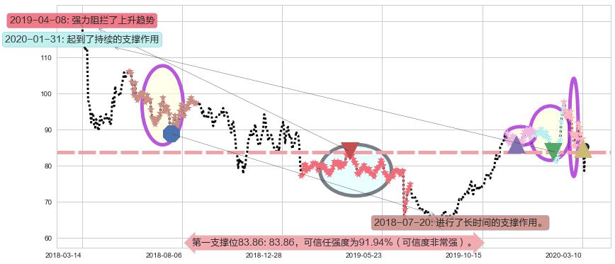 AbbVie阻力支撑位图-阿布量化