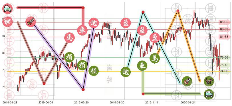 雅培(usABT)止盈止损位分析