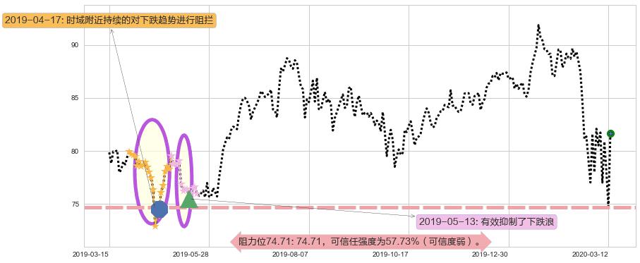 雅培阻力支撑位图-阿布量化