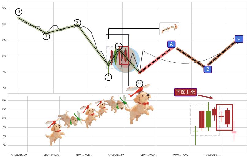 下探上涨+上涨孤独十字星+旭日东升+上涨身怀六甲 ➕ 调整浪ABC