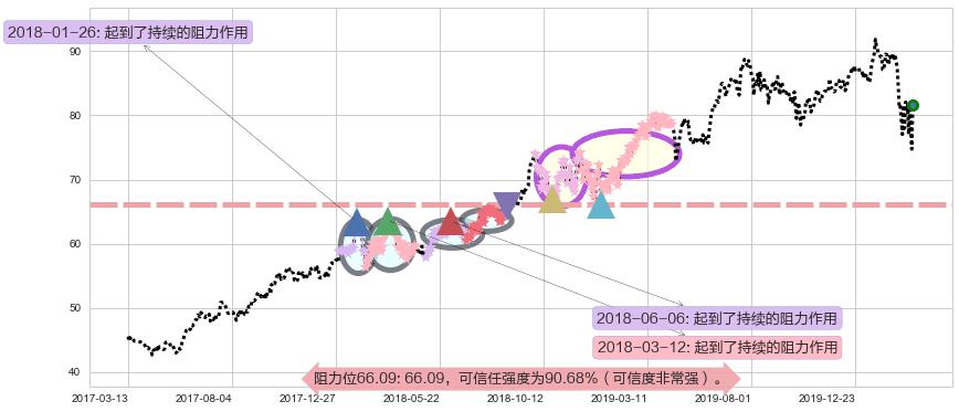 雅培阻力支撑位图-阿布量化