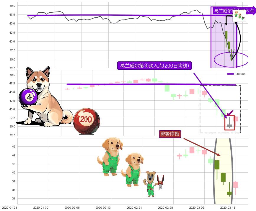 降势停顿+两红夹一黑+上涨螺旋桨形态 ➕ 葛兰威尔第④买入点