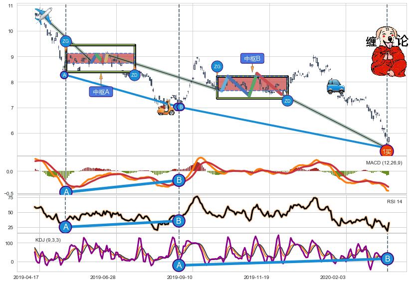 缠论买卖点分析