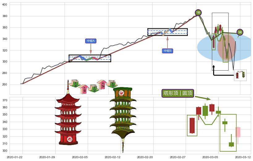 塔形顶 | 圆顶+下跌螺旋桨+看跌(高位倒锤头)流星线+黄昏之星（夜星） ➕ 缠论买卖点