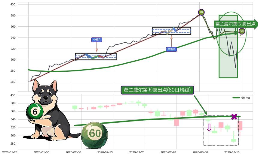 葛兰威尔第⑥卖出点+【死亡谷】卖出点+【战机起航】卖出点 ➕ 缠论买卖点