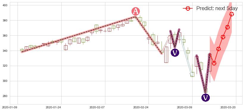预测Adobe(usADBE)价格K线图-阿布量化