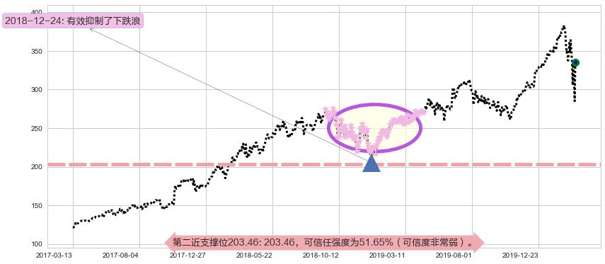 Adobe阻力支撑位图-阿布量化