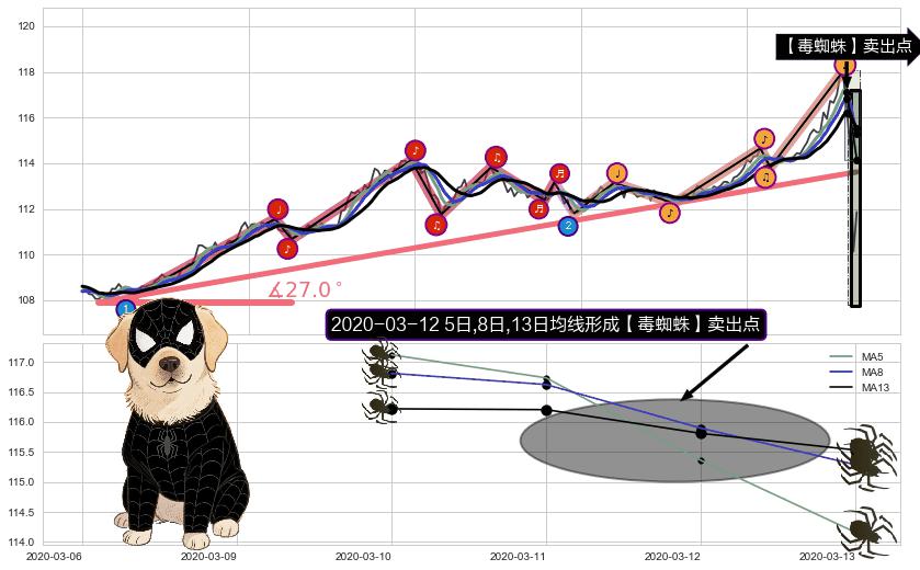 【毒蜘蛛】卖出点+【断头铡刀】卖出点+【战机起航】卖出点 ➕ 趋势线