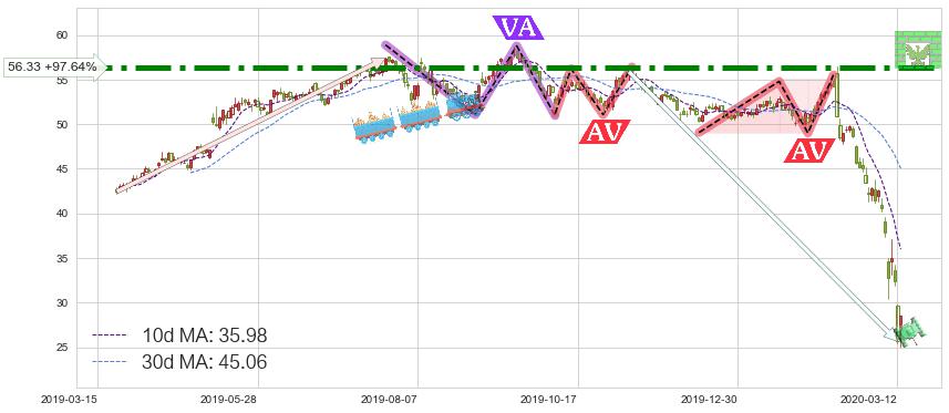 美国国际集团(AIG)短线趋势趋势阶段分析图-阿布量化