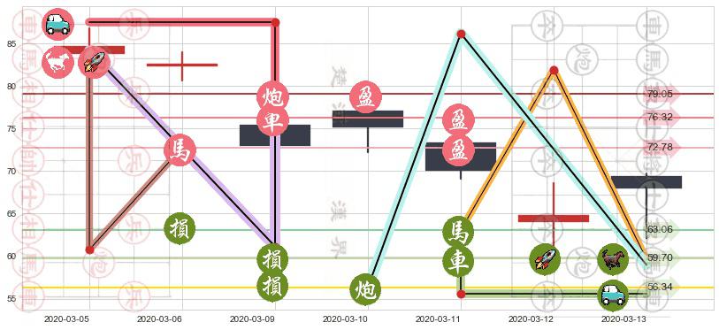 雅宝(usALB)止盈止损位分析