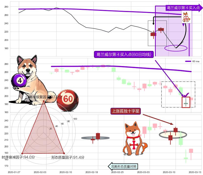 上涨孤独十字星 ➕ 葛兰威尔第④买入点