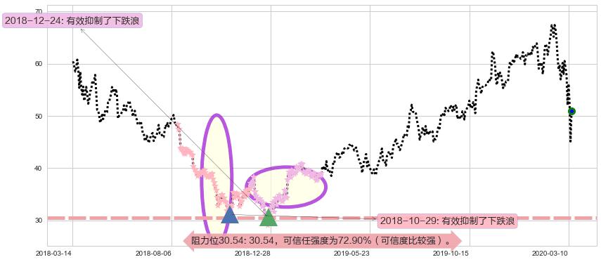应用材料公司阻力支撑位图-阿布量化