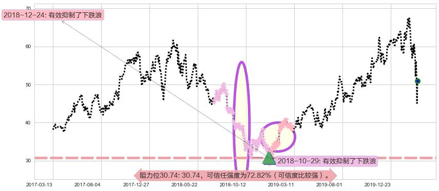 应用材料公司阻力支撑位图-阿布量化