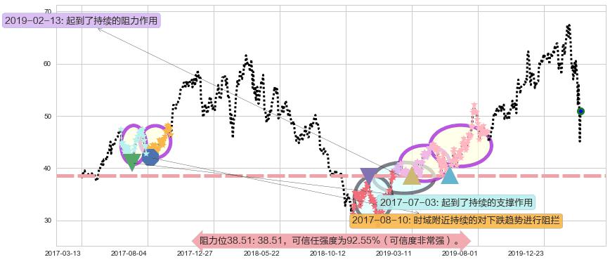 应用材料公司阻力支撑位图-阿布量化