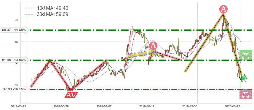 安霸(AMBA)短线趋势趋势阶段分析图-阿布量化
