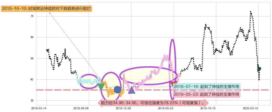 安霸阻力支撑位图-阿布量化