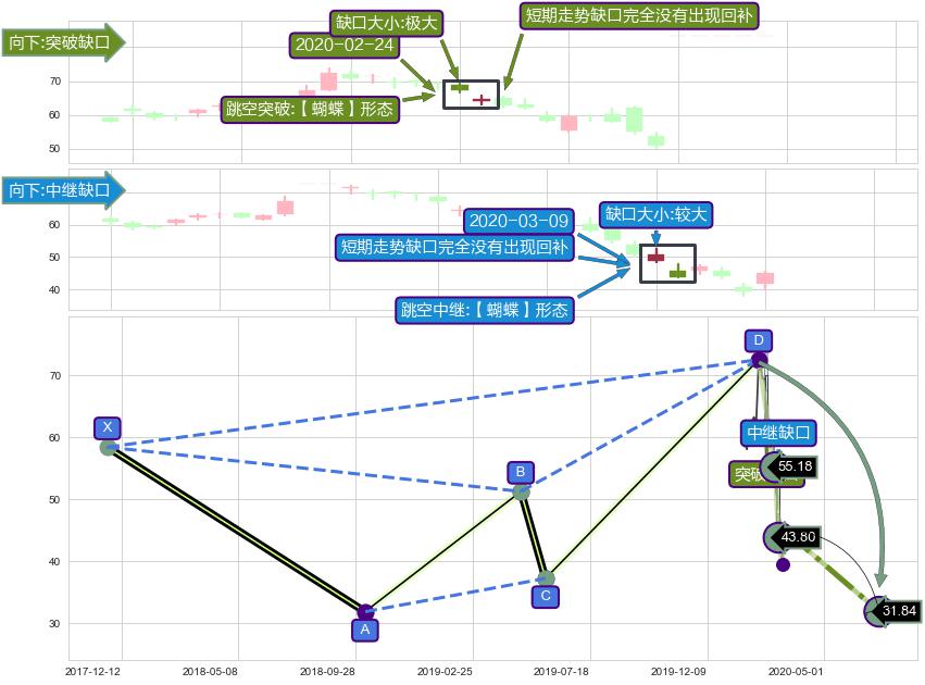 跳空缺口➕谐波(Target)