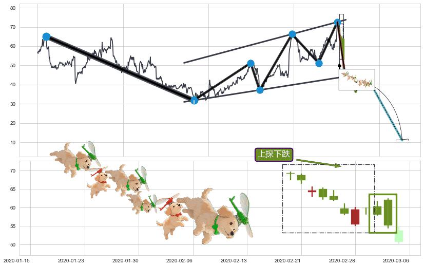 上探下跌+绵绵阴跌|下跌不止+下降三部曲（降势三鹤）+空方炮+下跌抵抗+阴包阳(穿头破脚)+三只乌鸦+下跌孤独十字星+顶部尽头线（下山虎） ➕ 突破整理